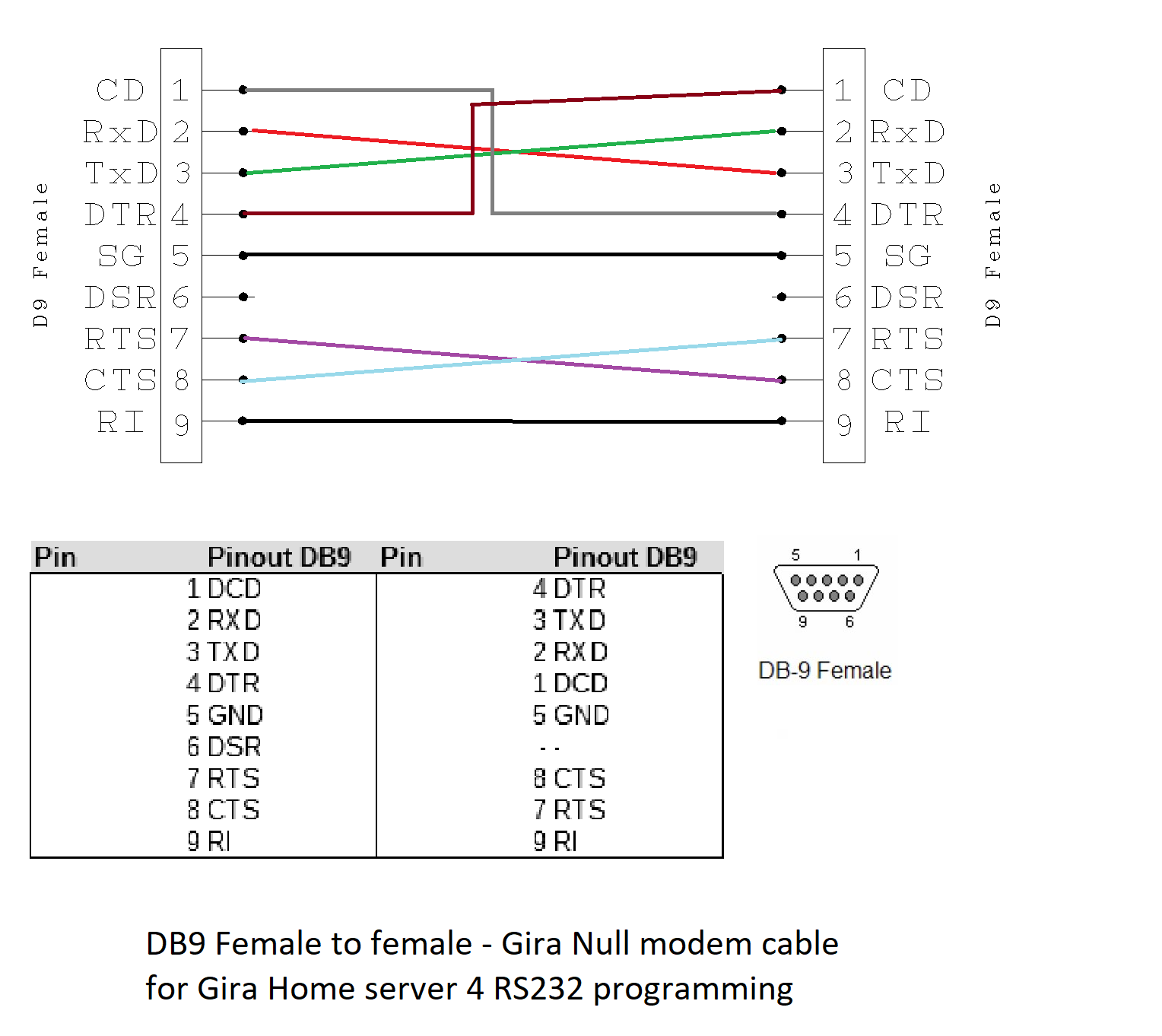 DB9 pinout Gira 4 Null modem cable RS232.png